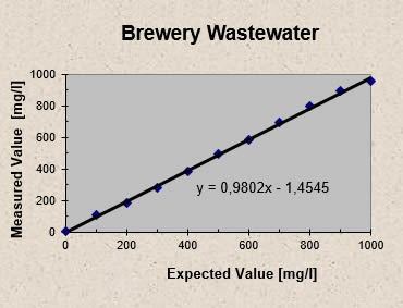 http://www.ib-mr.at/uploads/images/brewery_wastewater.jpg