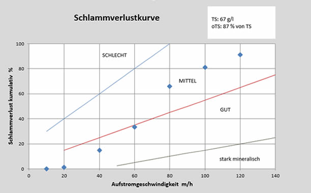 https://www.ib-mr.at/uploads/images/schlammkurve.jpg